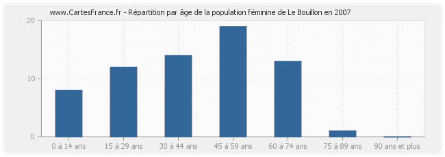 Répartition par âge de la population féminine de Le Bouillon en 2007